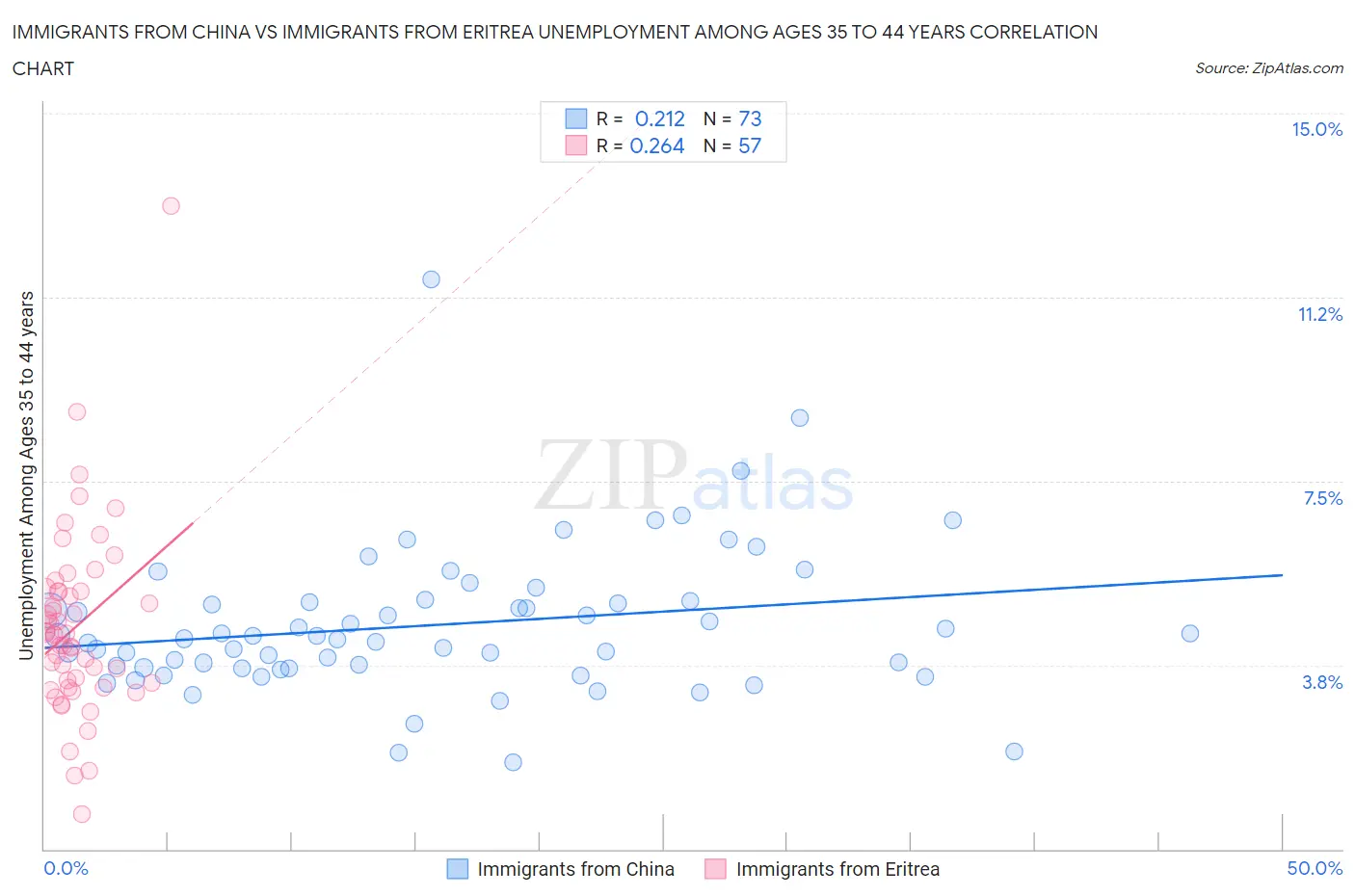 Immigrants from China vs Immigrants from Eritrea Unemployment Among Ages 35 to 44 years