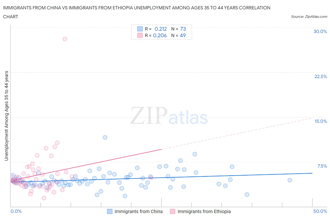 Immigrants from China vs Immigrants from Ethiopia Unemployment Among Ages 35 to 44 years