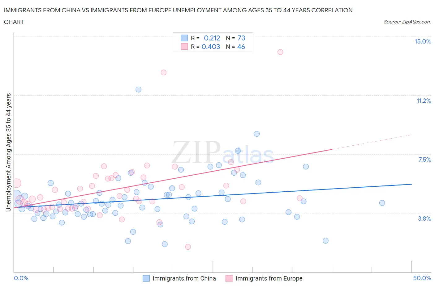 Immigrants from China vs Immigrants from Europe Unemployment Among Ages 35 to 44 years