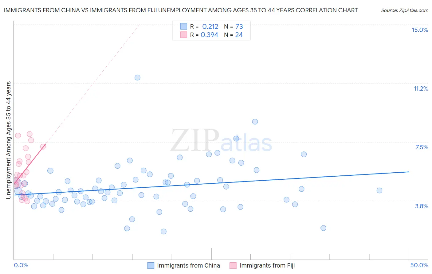 Immigrants from China vs Immigrants from Fiji Unemployment Among Ages 35 to 44 years