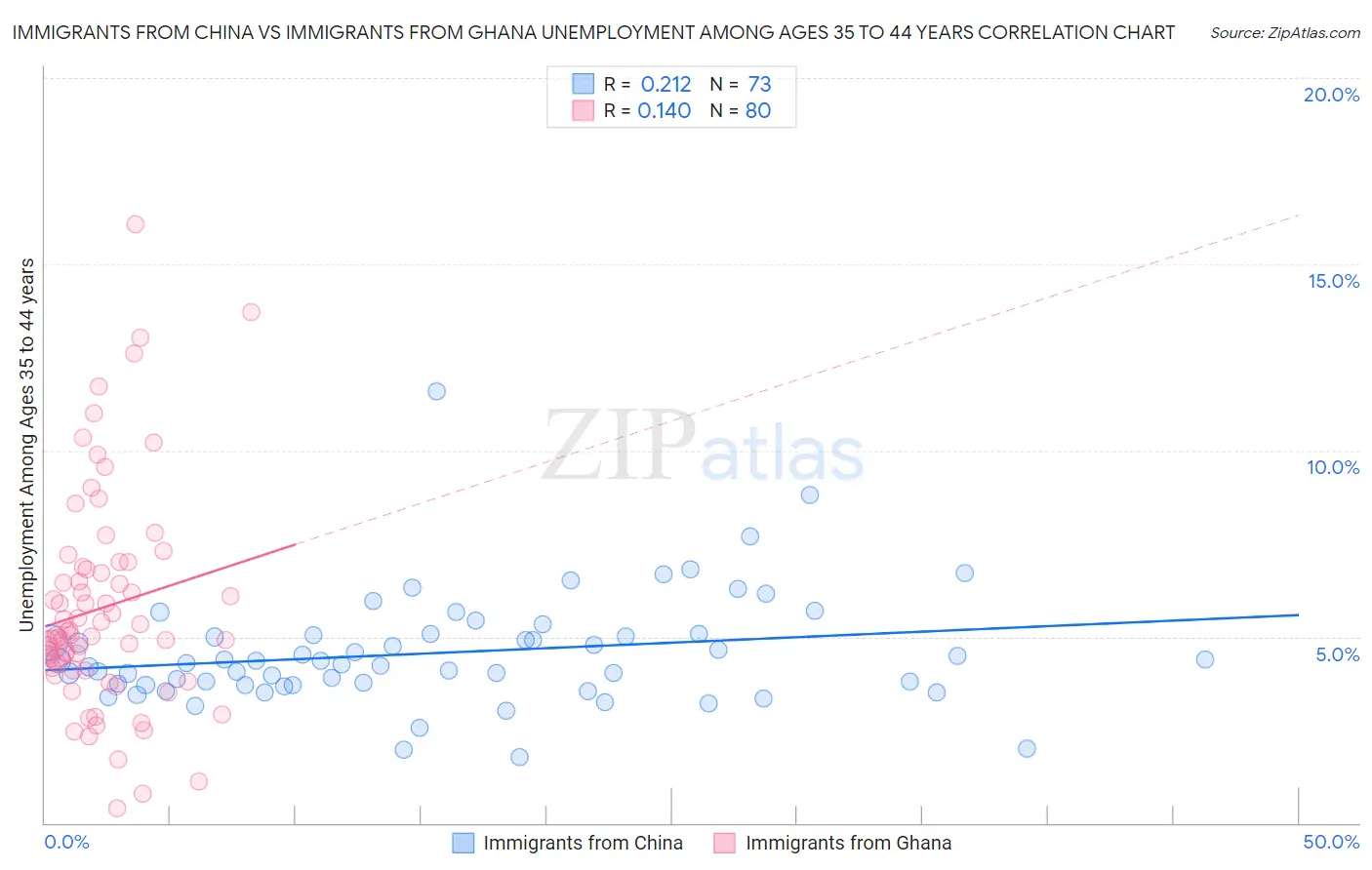Immigrants from China vs Immigrants from Ghana Unemployment Among Ages 35 to 44 years