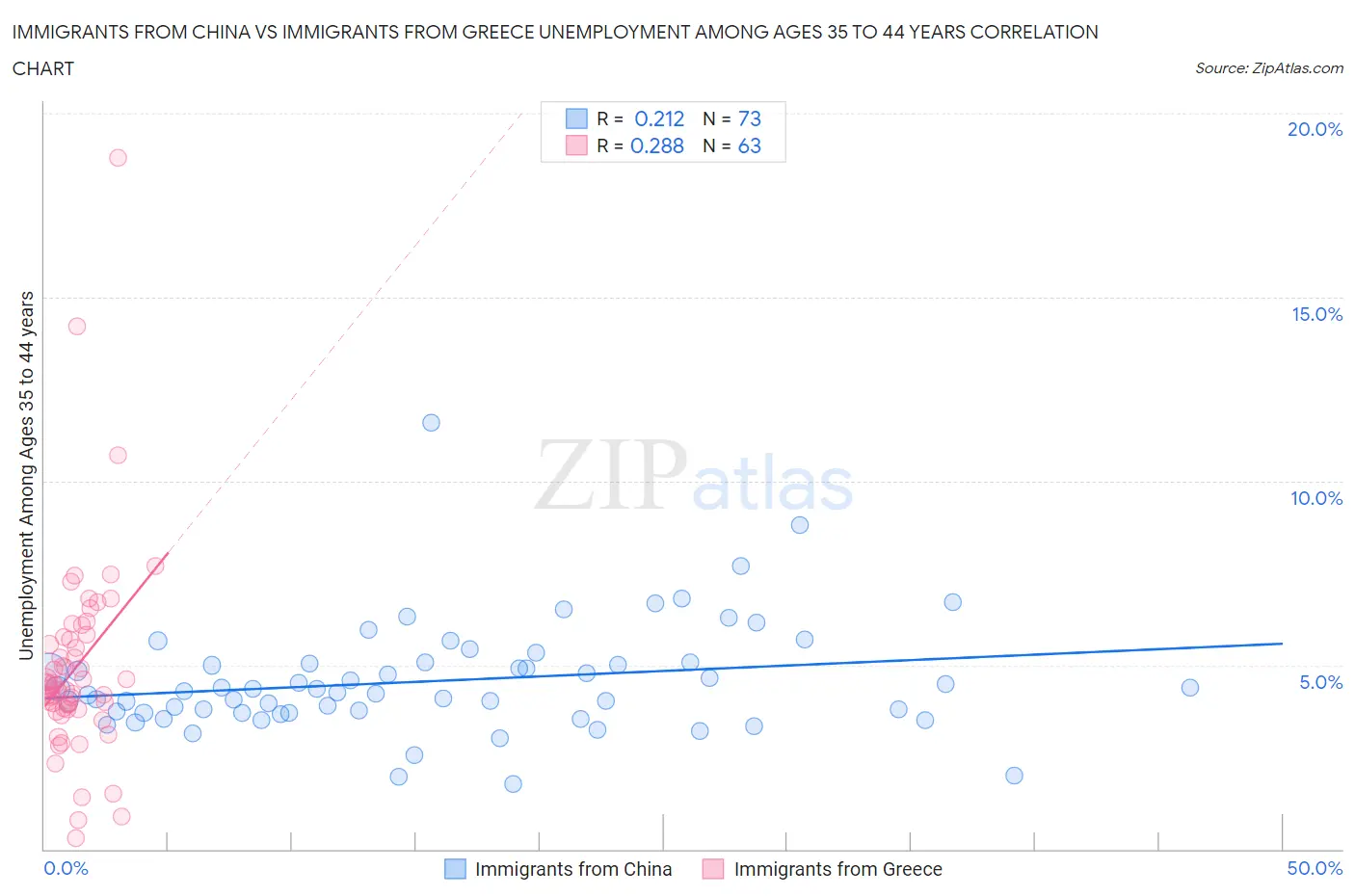Immigrants from China vs Immigrants from Greece Unemployment Among Ages 35 to 44 years