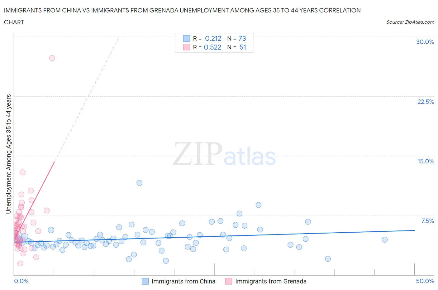 Immigrants from China vs Immigrants from Grenada Unemployment Among Ages 35 to 44 years