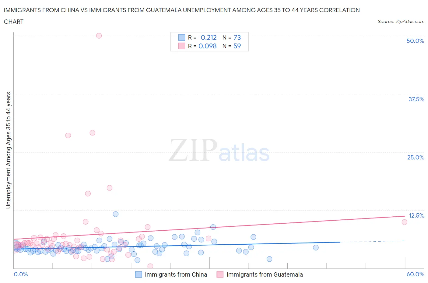 Immigrants from China vs Immigrants from Guatemala Unemployment Among Ages 35 to 44 years