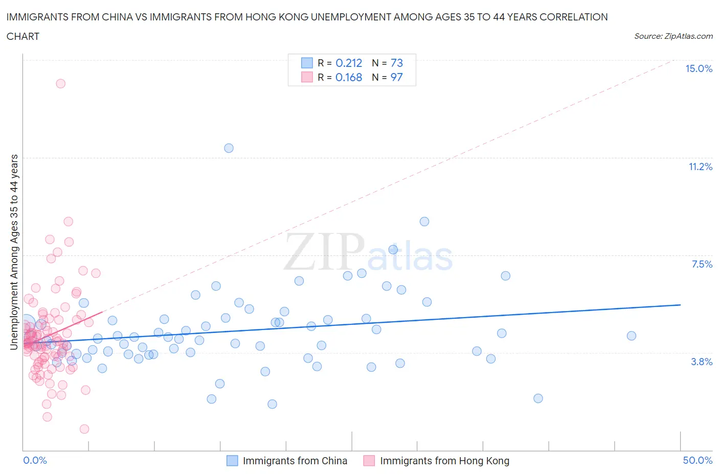 Immigrants from China vs Immigrants from Hong Kong Unemployment Among Ages 35 to 44 years