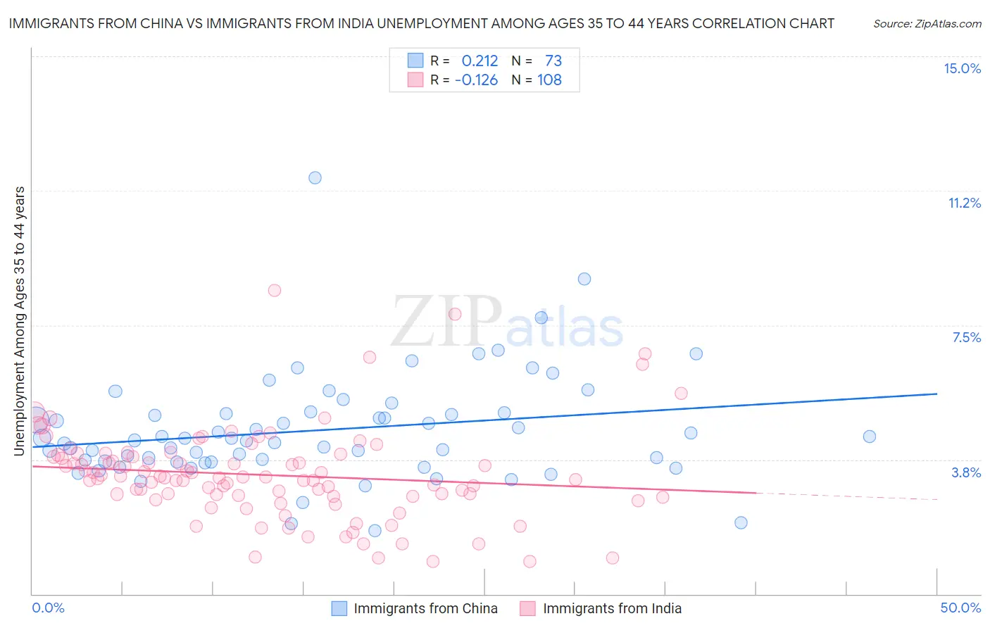Immigrants from China vs Immigrants from India Unemployment Among Ages 35 to 44 years