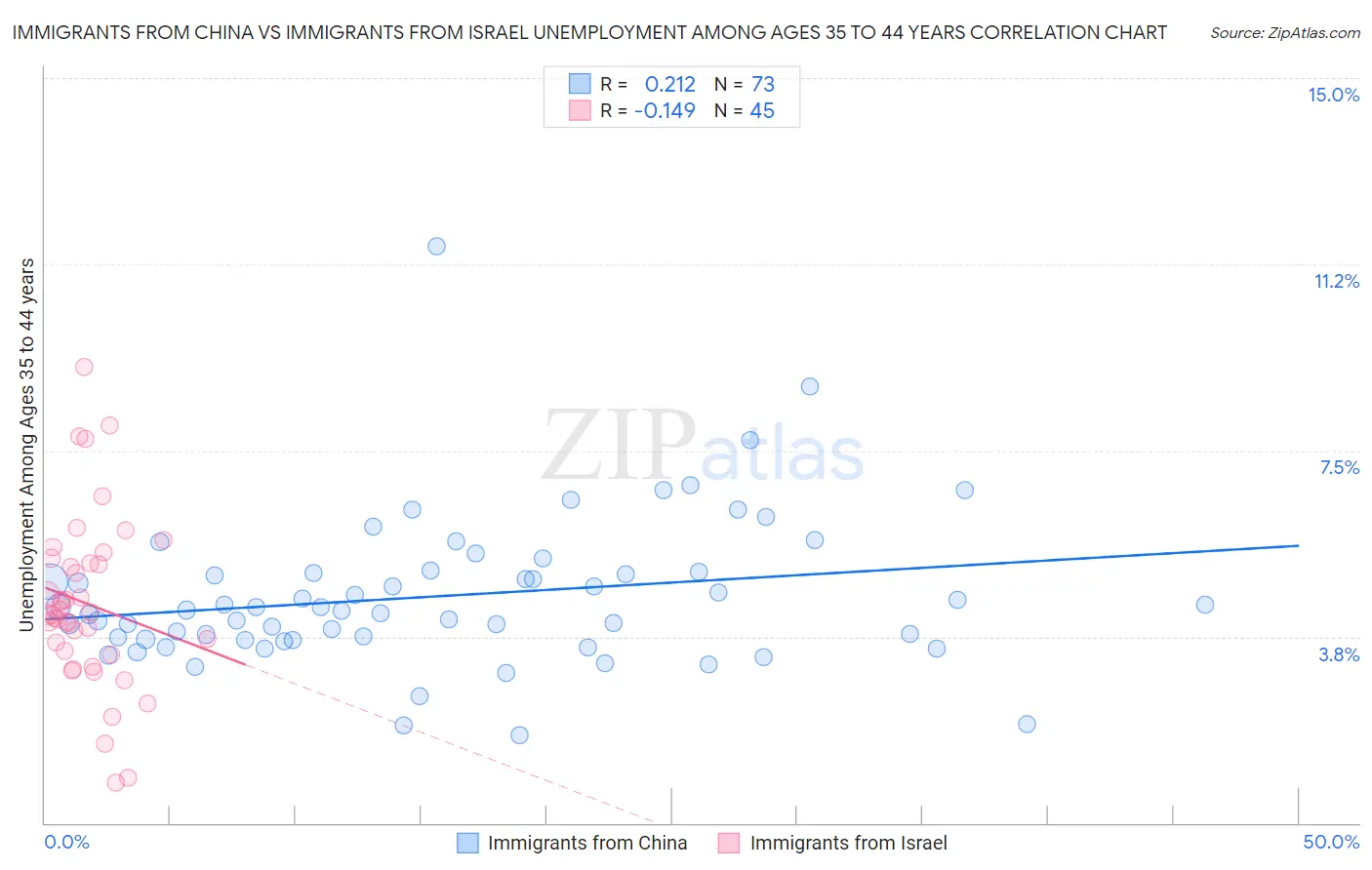 Immigrants from China vs Immigrants from Israel Unemployment Among Ages 35 to 44 years