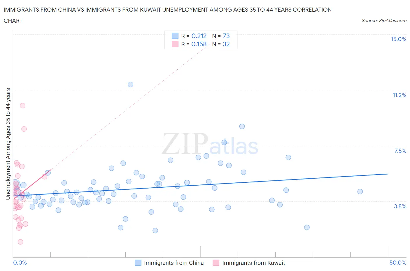 Immigrants from China vs Immigrants from Kuwait Unemployment Among Ages 35 to 44 years