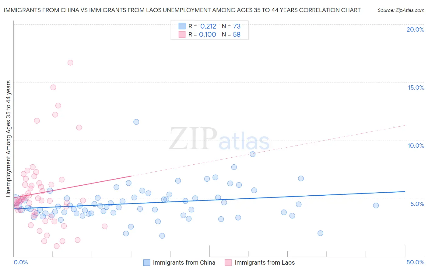 Immigrants from China vs Immigrants from Laos Unemployment Among Ages 35 to 44 years