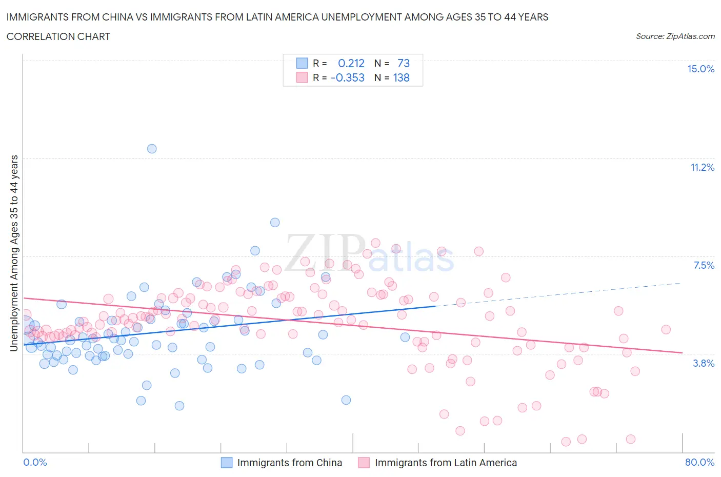 Immigrants from China vs Immigrants from Latin America Unemployment Among Ages 35 to 44 years