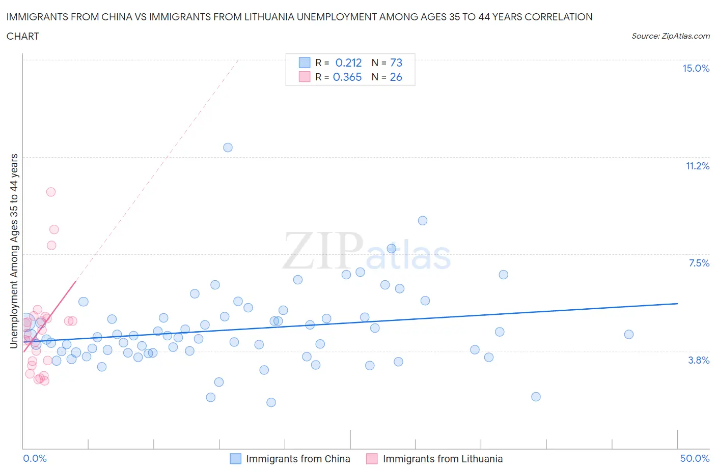 Immigrants from China vs Immigrants from Lithuania Unemployment Among Ages 35 to 44 years