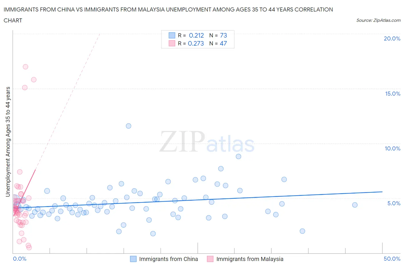 Immigrants from China vs Immigrants from Malaysia Unemployment Among Ages 35 to 44 years