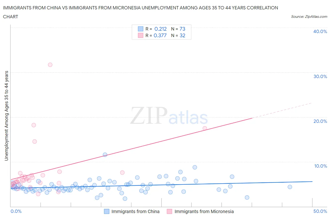 Immigrants from China vs Immigrants from Micronesia Unemployment Among Ages 35 to 44 years