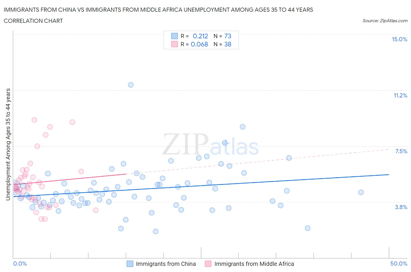 Immigrants from China vs Immigrants from Middle Africa Unemployment Among Ages 35 to 44 years
