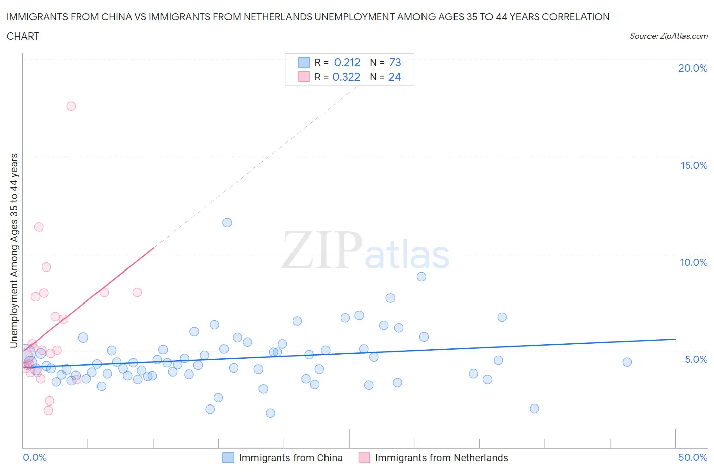 Immigrants from China vs Immigrants from Netherlands Unemployment Among Ages 35 to 44 years