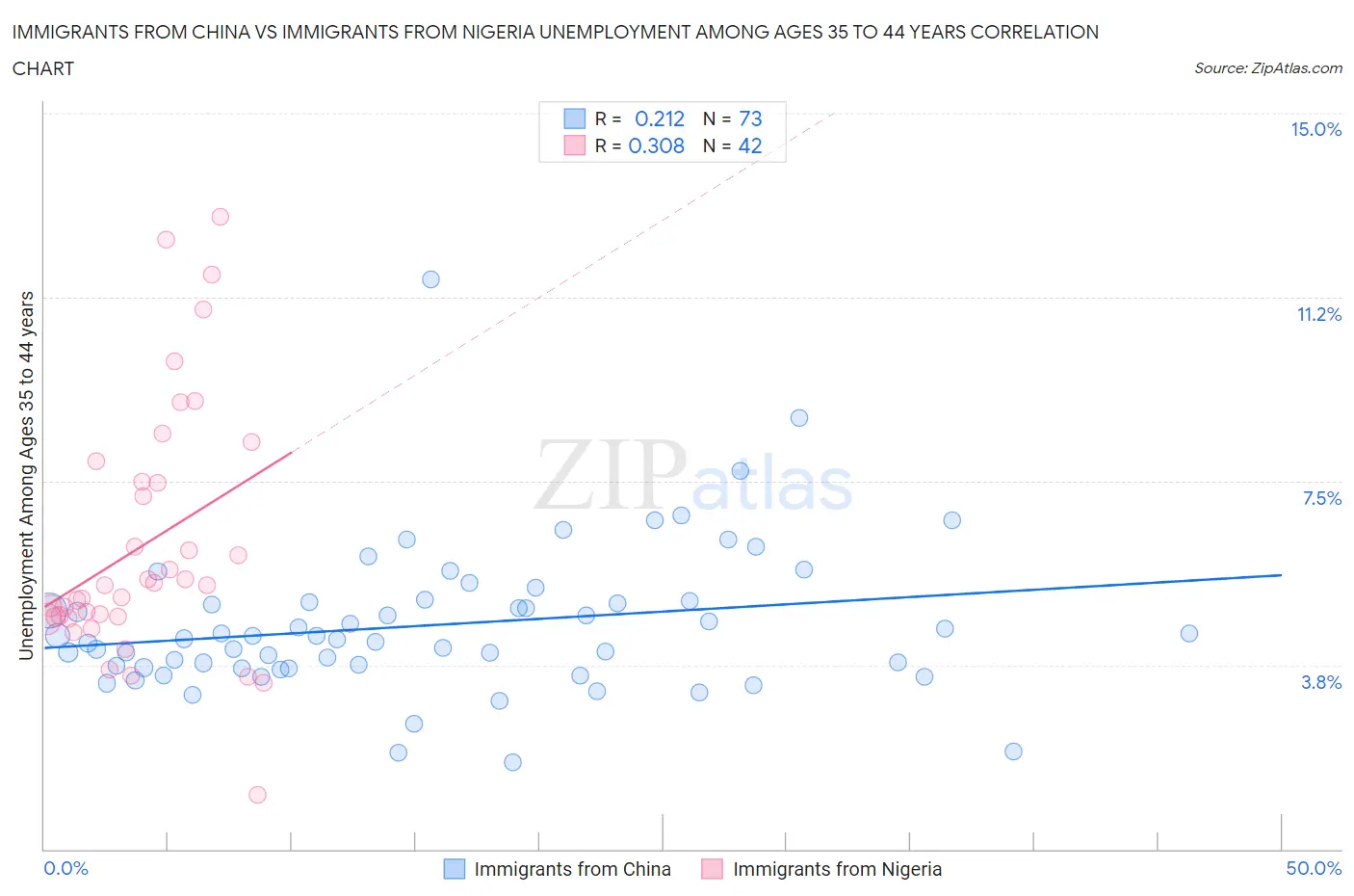 Immigrants from China vs Immigrants from Nigeria Unemployment Among Ages 35 to 44 years