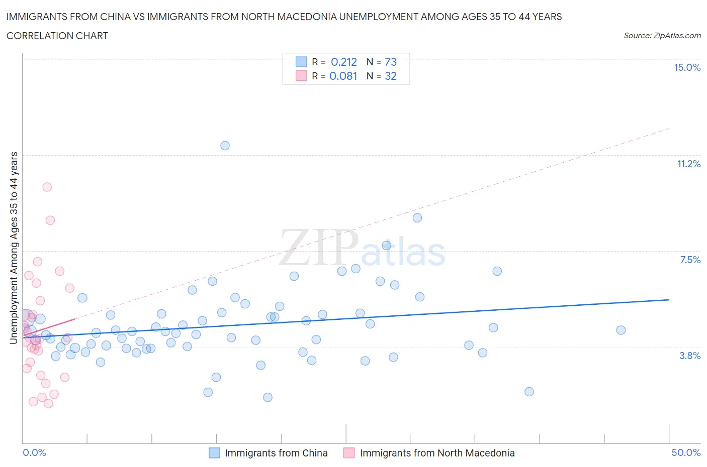 Immigrants from China vs Immigrants from North Macedonia Unemployment Among Ages 35 to 44 years