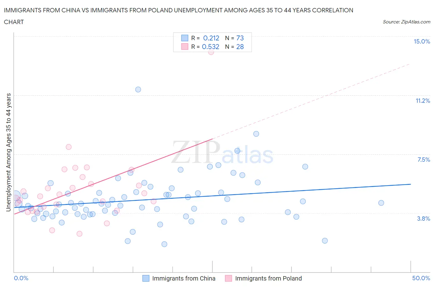 Immigrants from China vs Immigrants from Poland Unemployment Among Ages 35 to 44 years