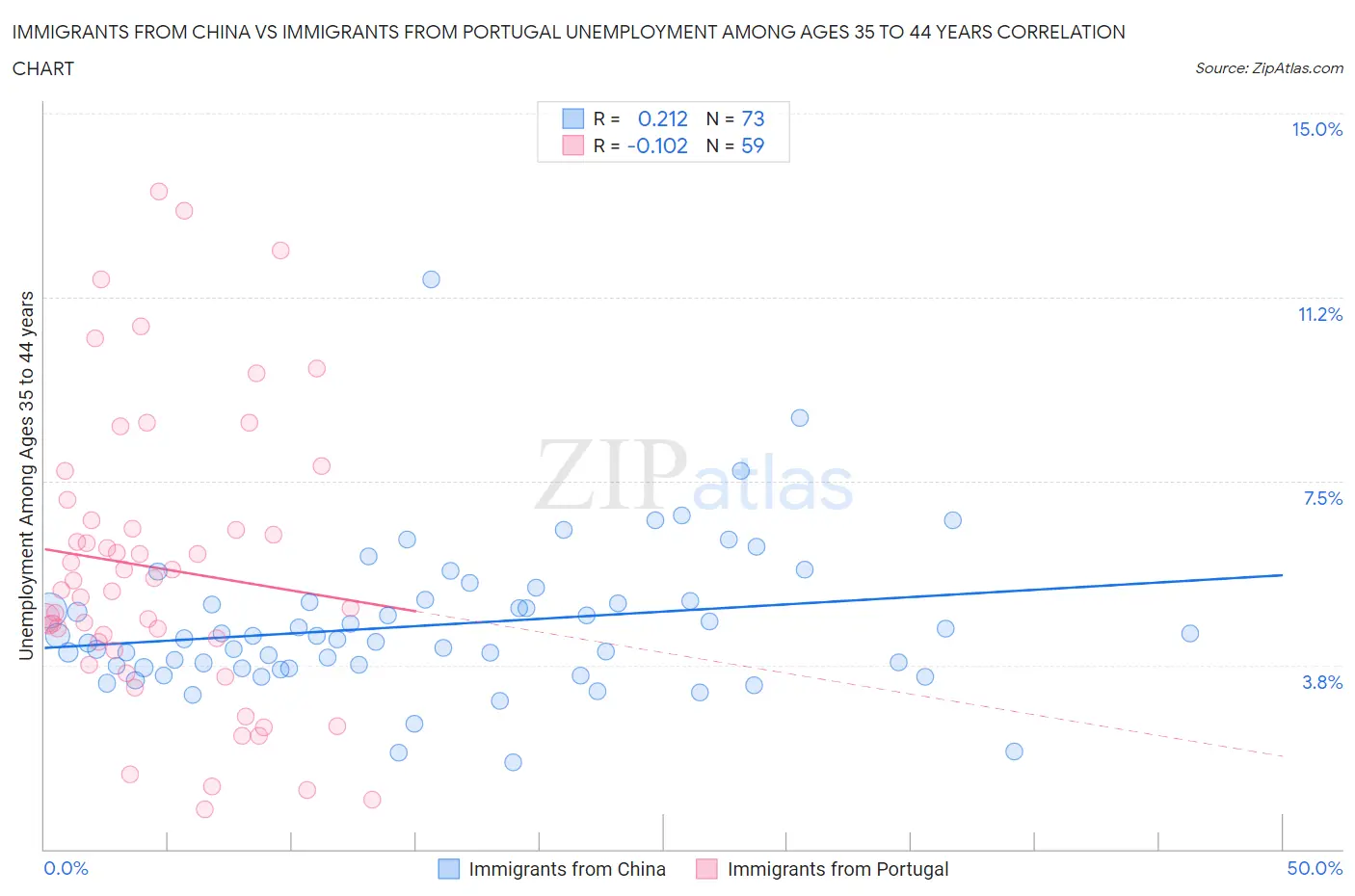Immigrants from China vs Immigrants from Portugal Unemployment Among Ages 35 to 44 years