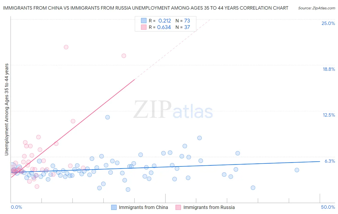 Immigrants from China vs Immigrants from Russia Unemployment Among Ages 35 to 44 years