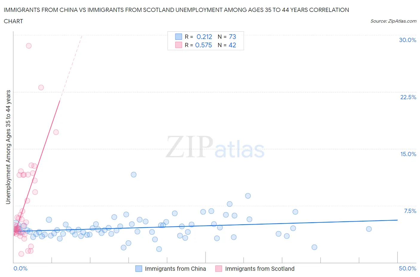 Immigrants from China vs Immigrants from Scotland Unemployment Among Ages 35 to 44 years