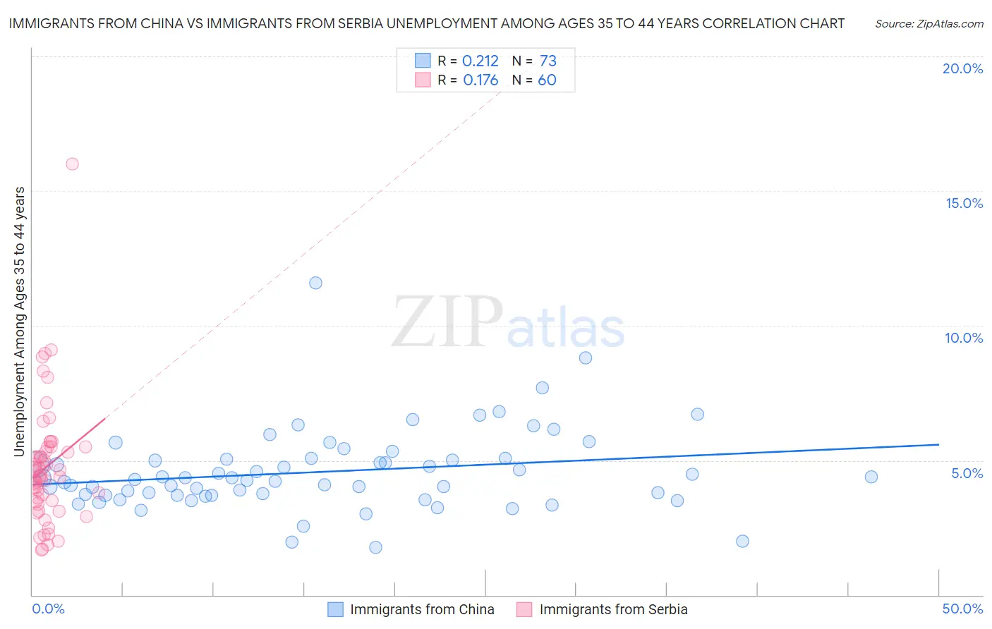 Immigrants from China vs Immigrants from Serbia Unemployment Among Ages 35 to 44 years