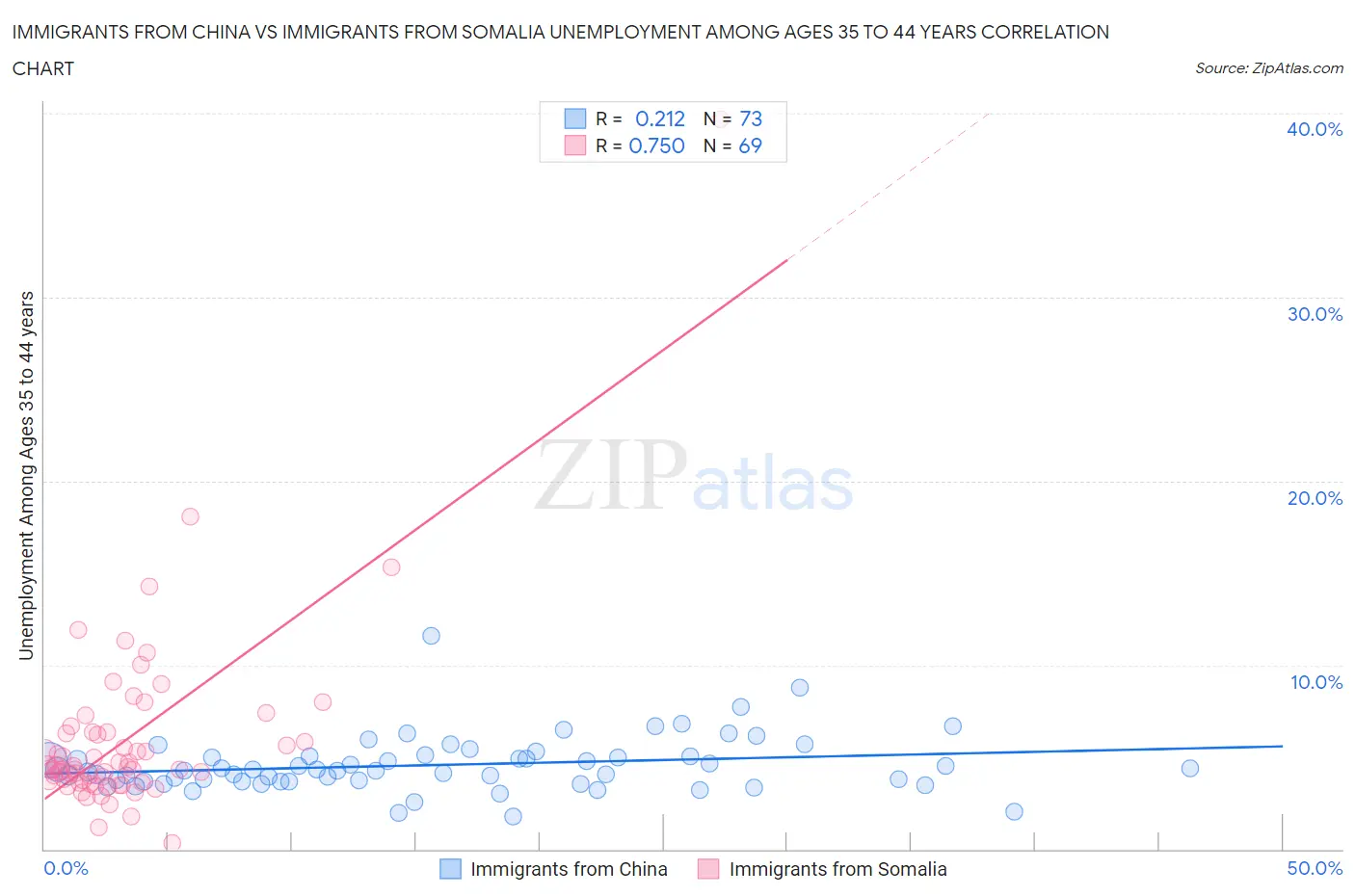Immigrants from China vs Immigrants from Somalia Unemployment Among Ages 35 to 44 years