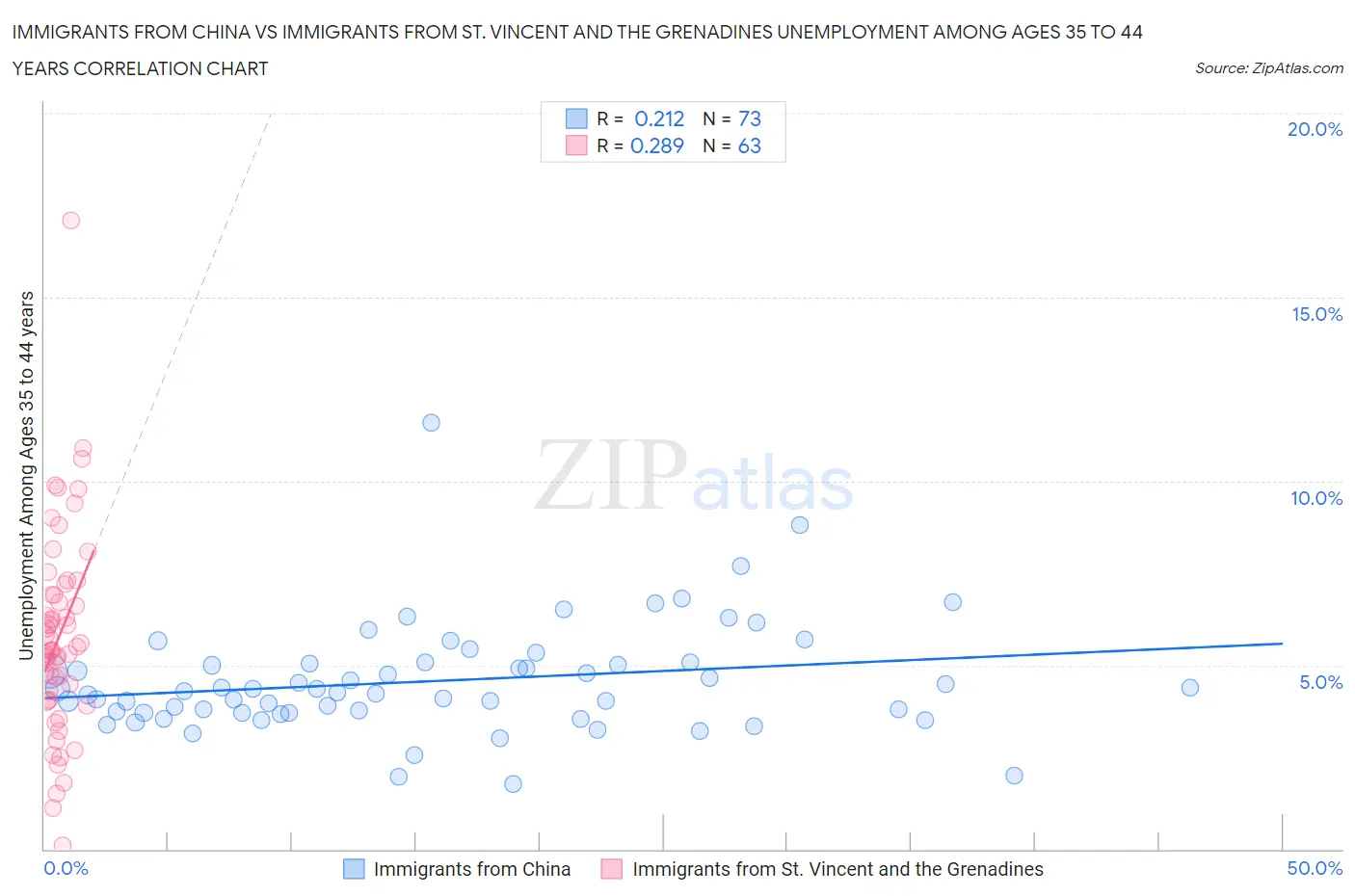 Immigrants from China vs Immigrants from St. Vincent and the Grenadines Unemployment Among Ages 35 to 44 years