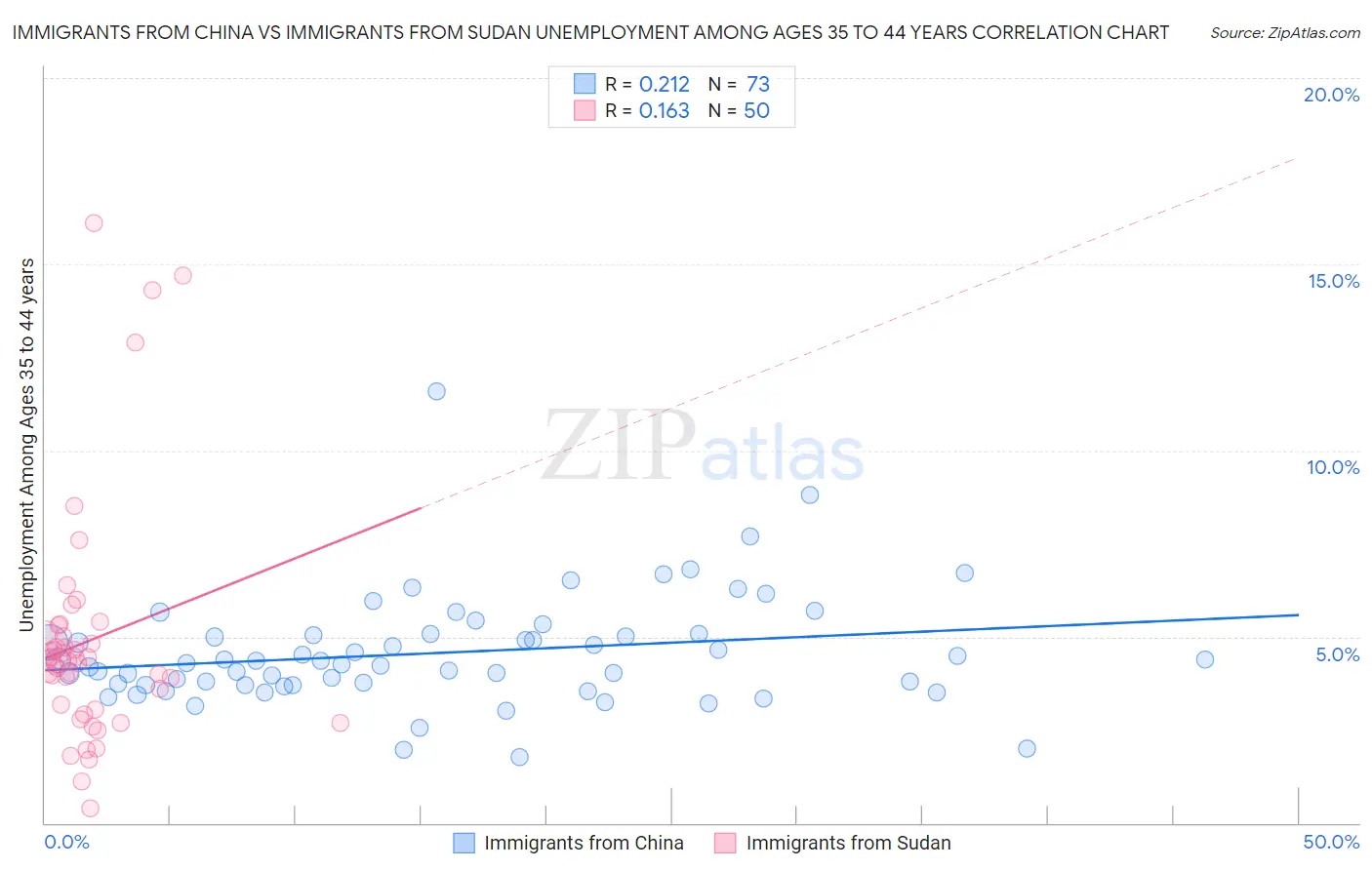 Immigrants from China vs Immigrants from Sudan Unemployment Among Ages 35 to 44 years