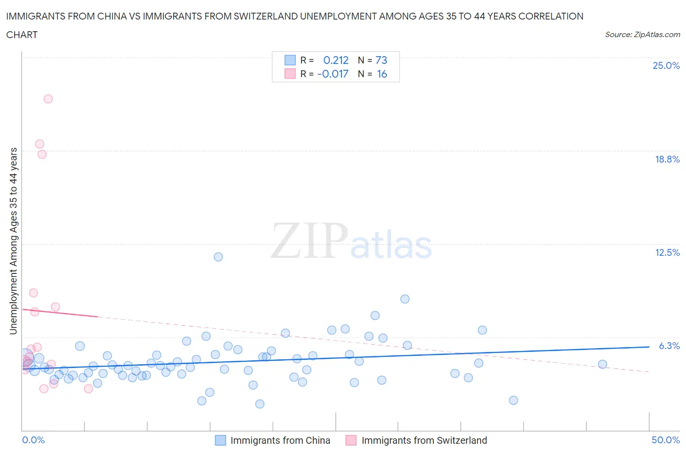 Immigrants from China vs Immigrants from Switzerland Unemployment Among Ages 35 to 44 years