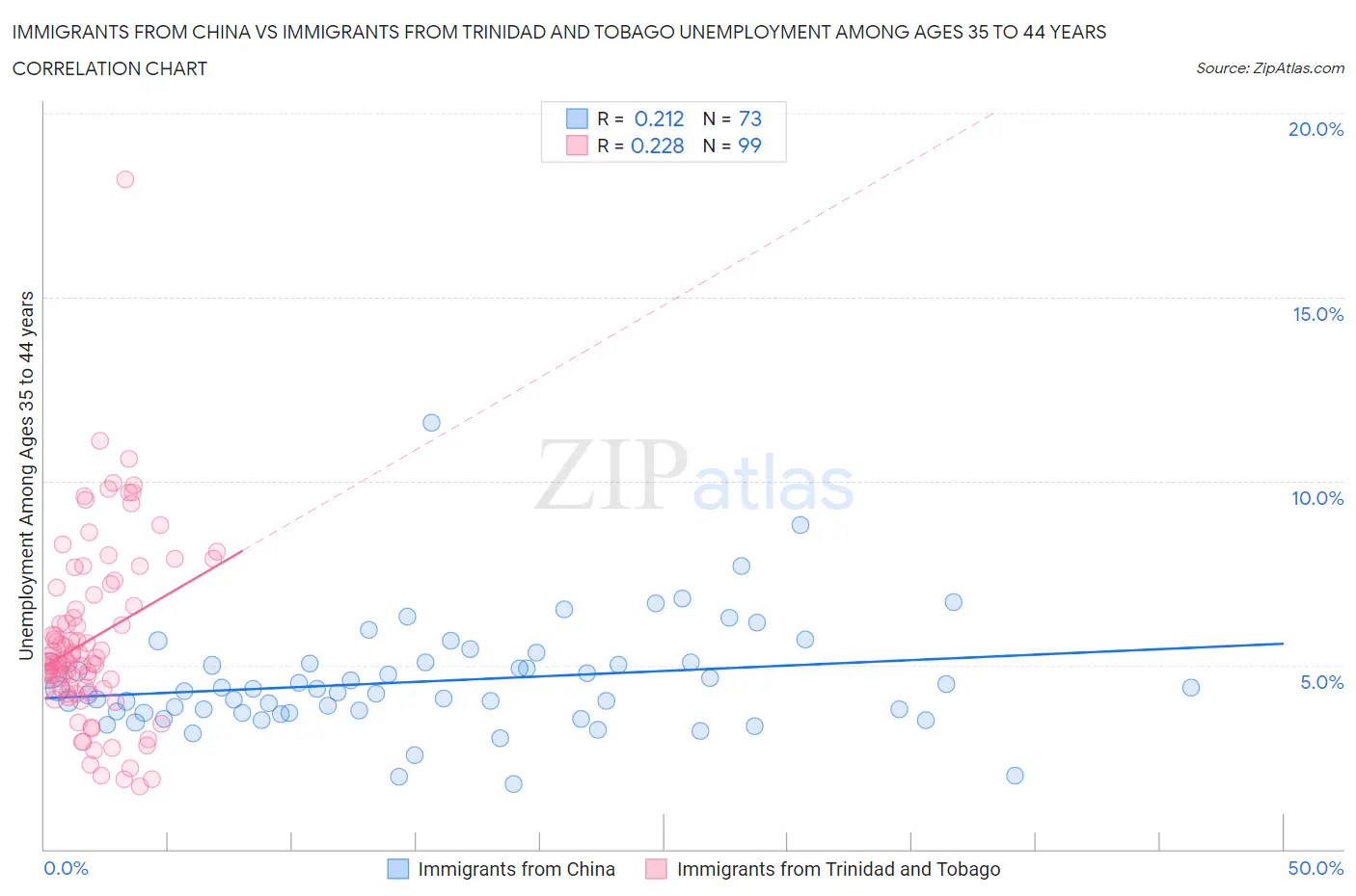 Immigrants from China vs Immigrants from Trinidad and Tobago Unemployment Among Ages 35 to 44 years