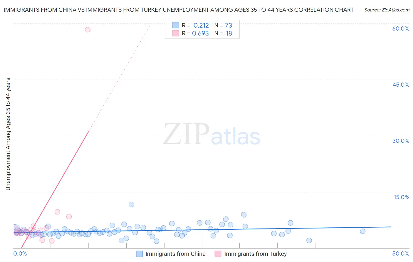 Immigrants from China vs Immigrants from Turkey Unemployment Among Ages 35 to 44 years