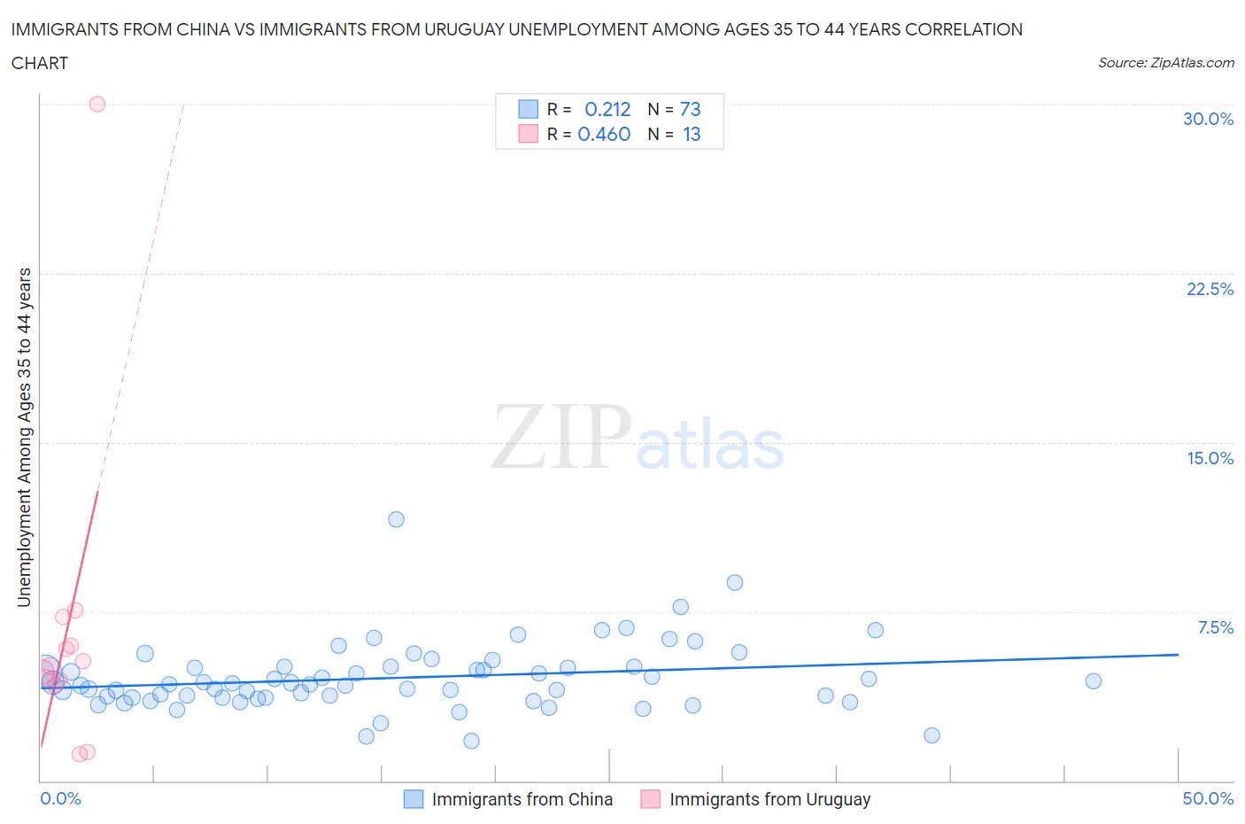 Immigrants from China vs Immigrants from Uruguay Unemployment Among Ages 35 to 44 years