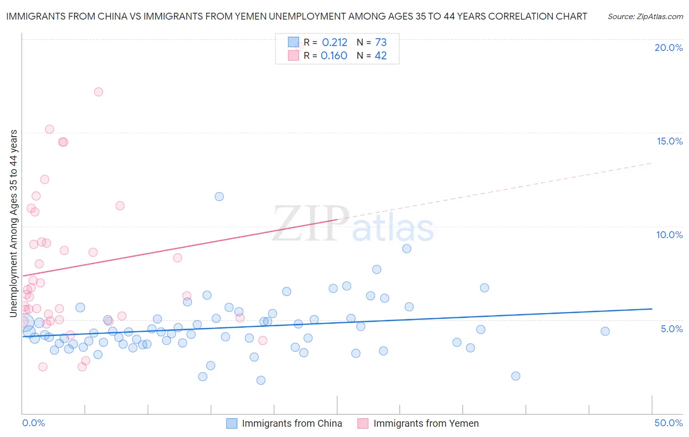 Immigrants from China vs Immigrants from Yemen Unemployment Among Ages 35 to 44 years