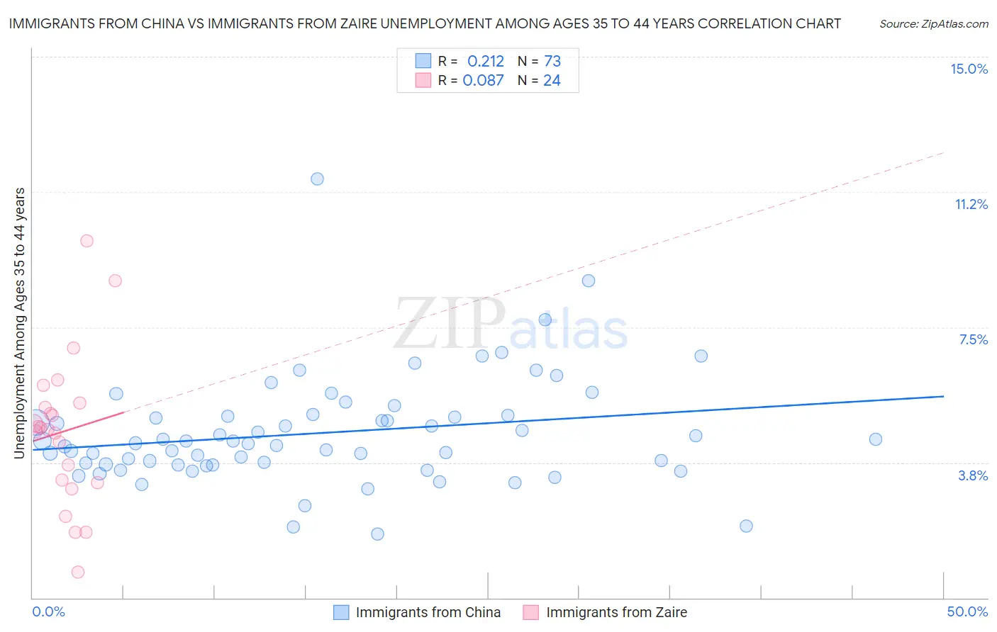 Immigrants from China vs Immigrants from Zaire Unemployment Among Ages 35 to 44 years