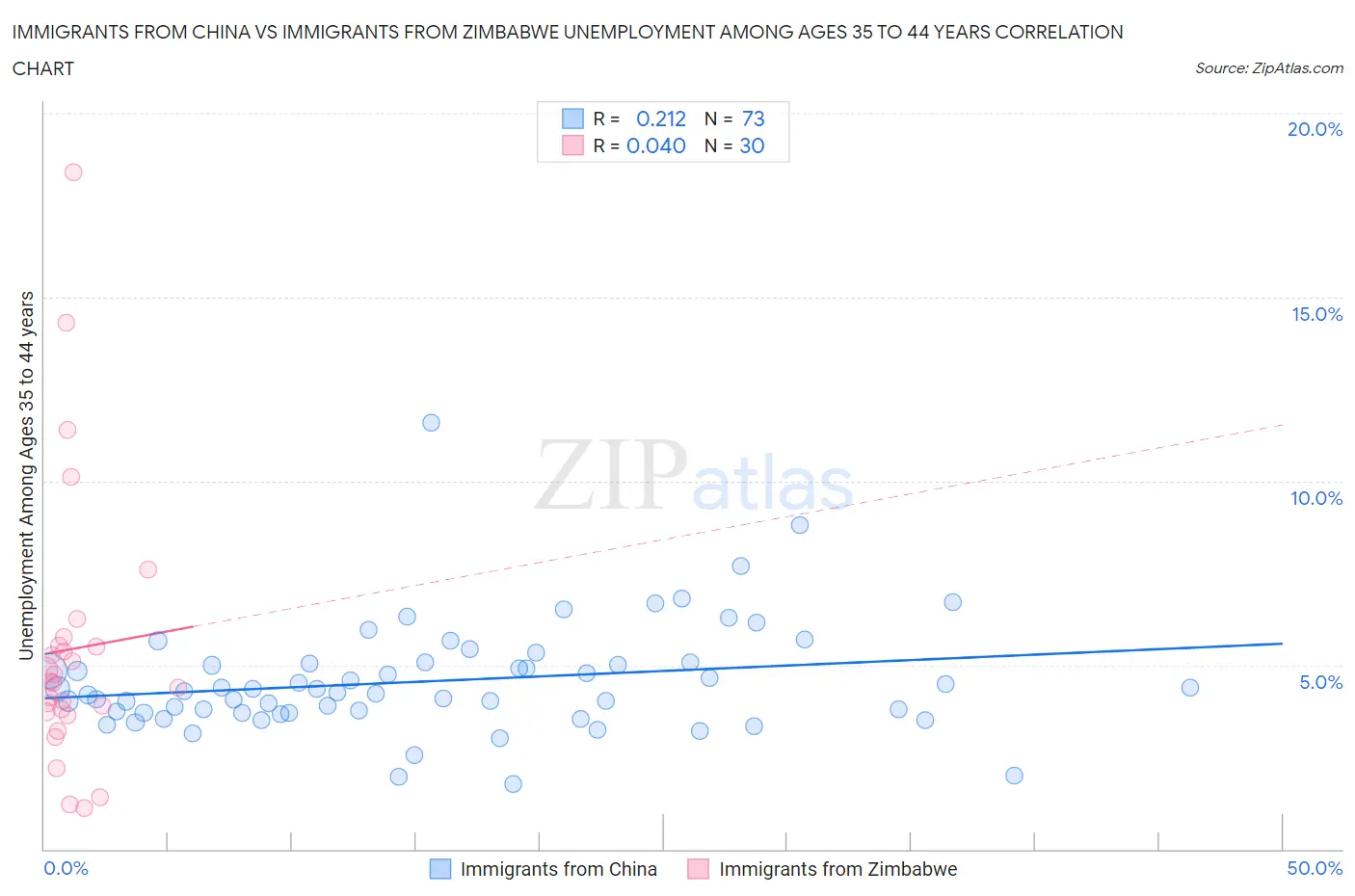 Immigrants from China vs Immigrants from Zimbabwe Unemployment Among Ages 35 to 44 years