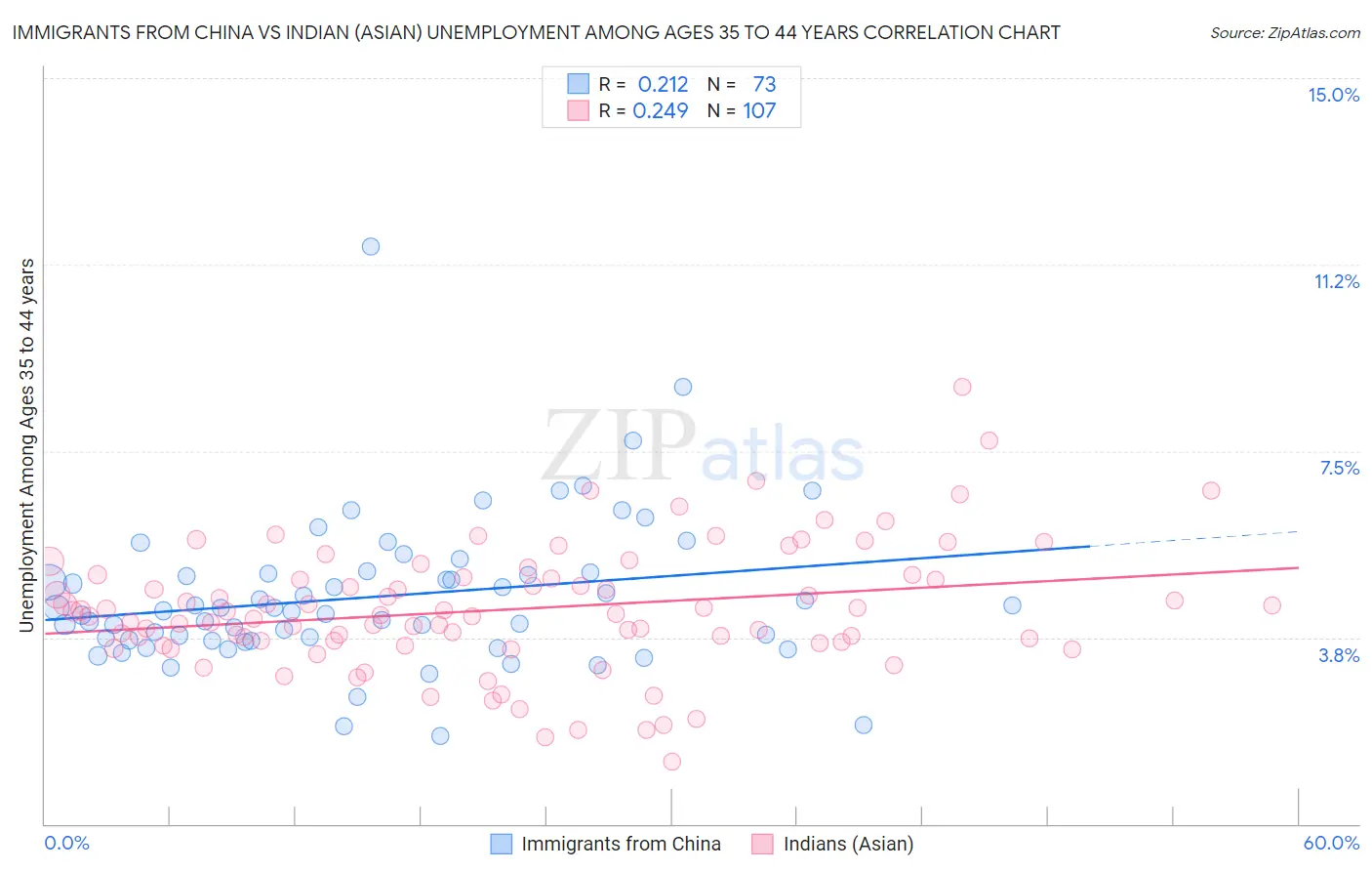 Immigrants from China vs Indian (Asian) Unemployment Among Ages 35 to 44 years