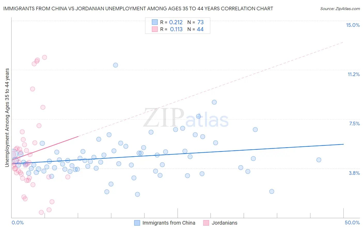 Immigrants from China vs Jordanian Unemployment Among Ages 35 to 44 years