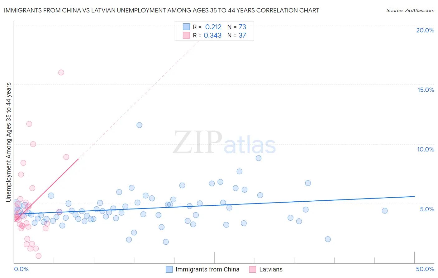 Immigrants from China vs Latvian Unemployment Among Ages 35 to 44 years