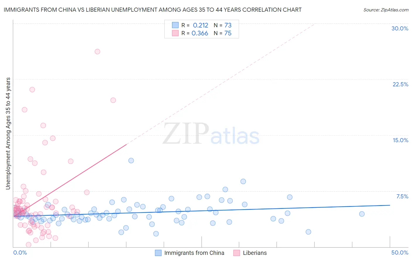 Immigrants from China vs Liberian Unemployment Among Ages 35 to 44 years