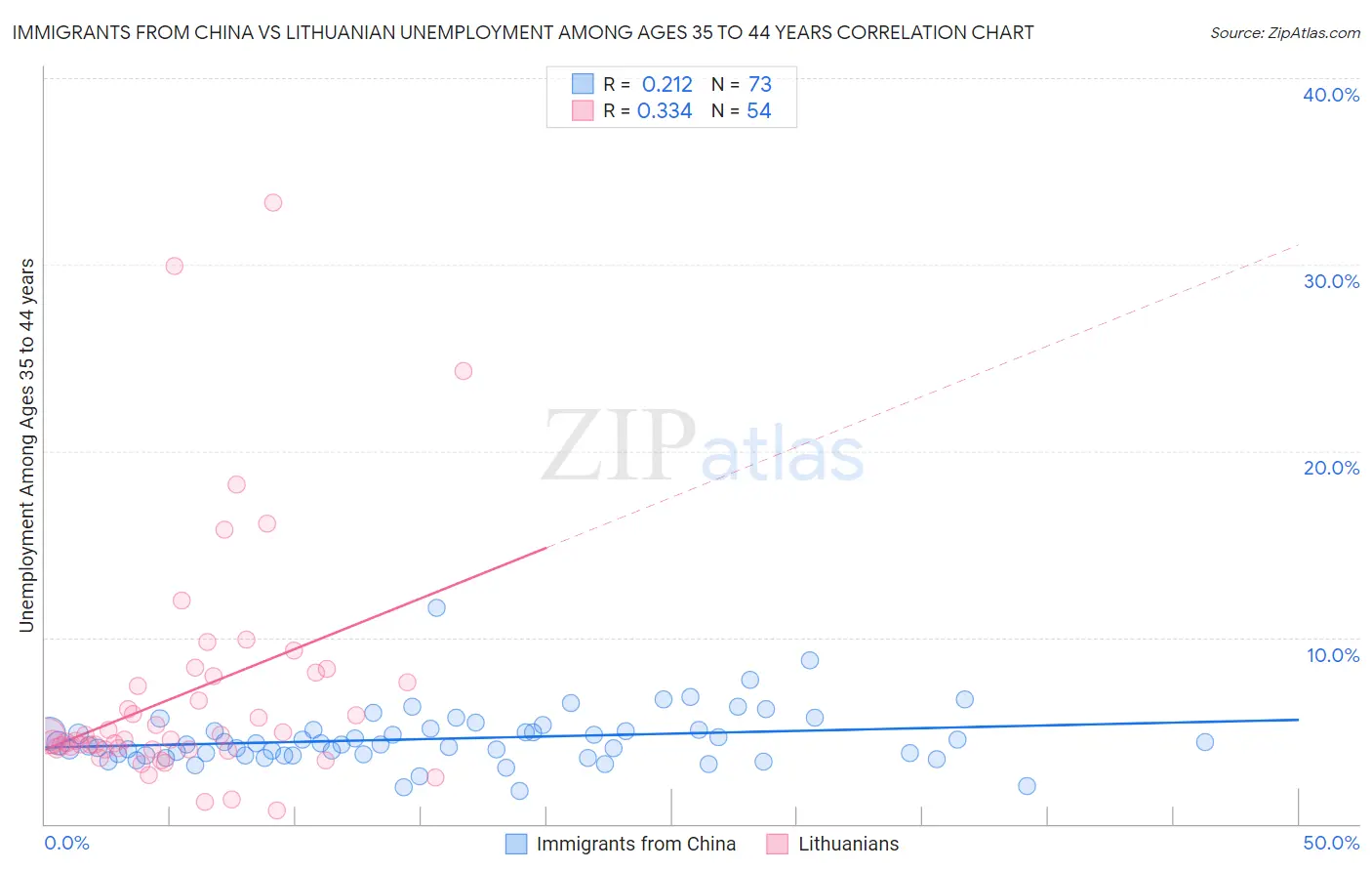 Immigrants from China vs Lithuanian Unemployment Among Ages 35 to 44 years