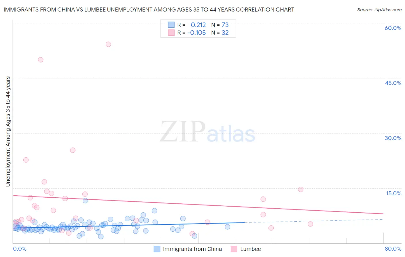 Immigrants from China vs Lumbee Unemployment Among Ages 35 to 44 years