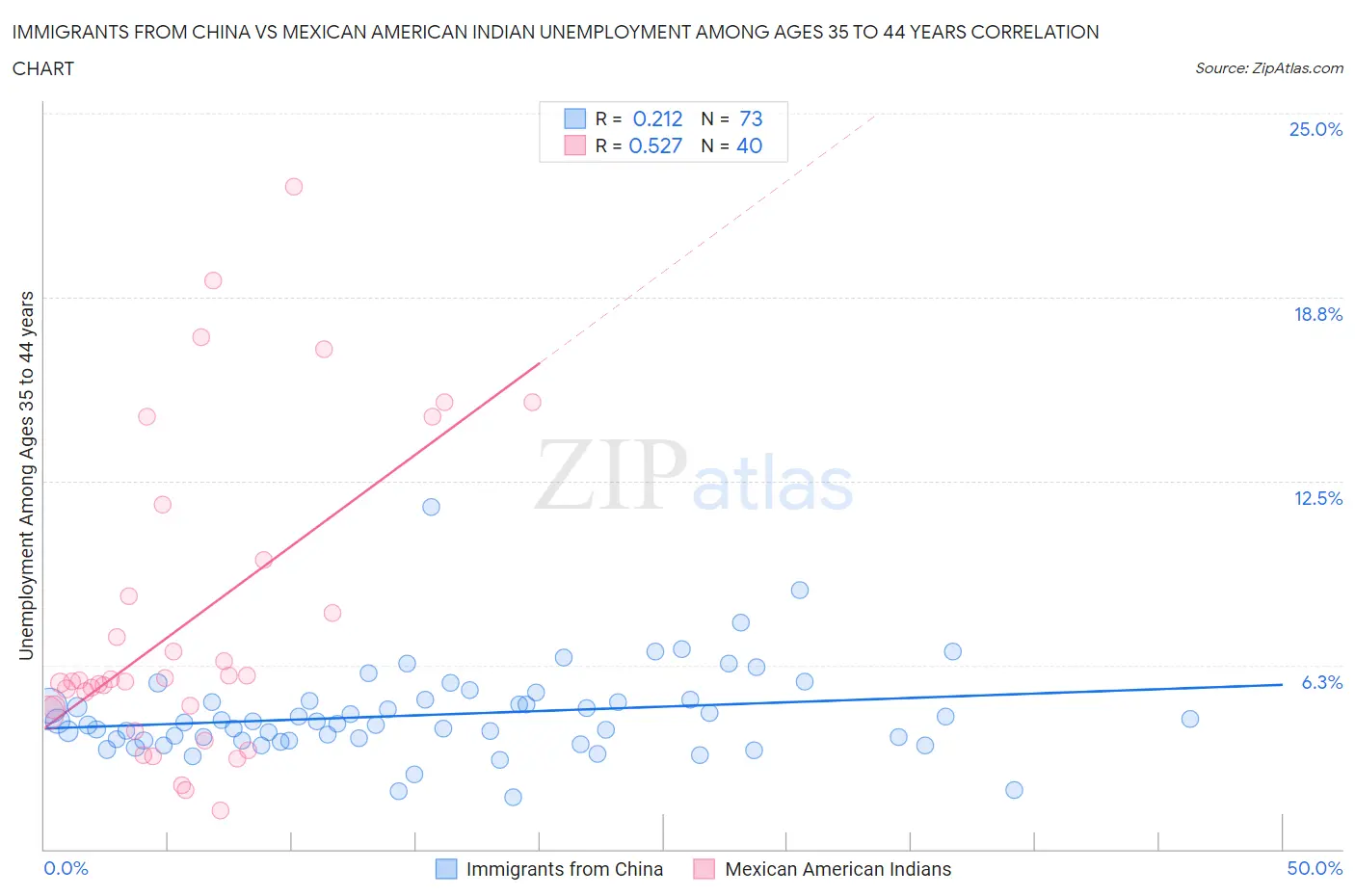 Immigrants from China vs Mexican American Indian Unemployment Among Ages 35 to 44 years