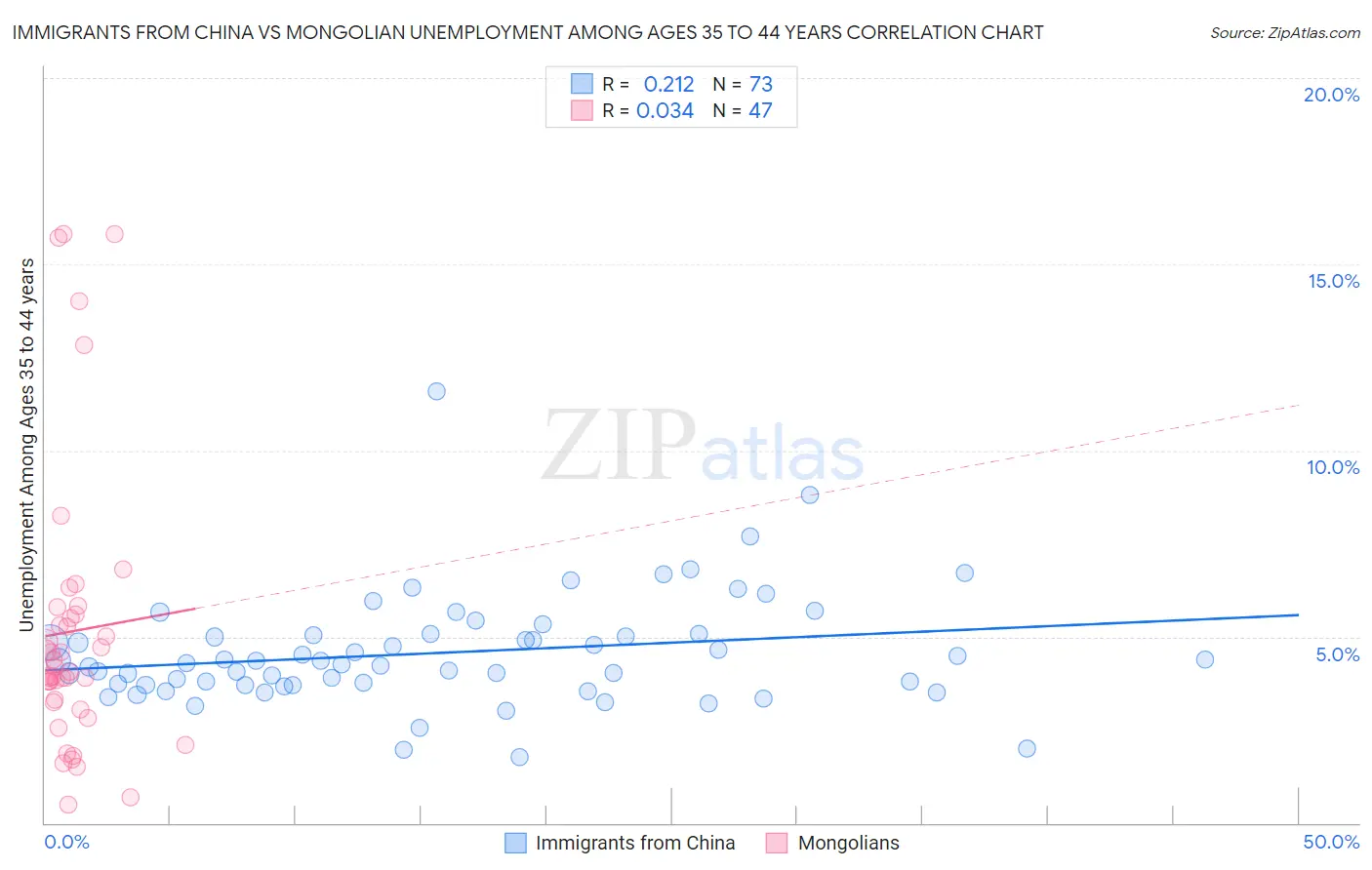 Immigrants from China vs Mongolian Unemployment Among Ages 35 to 44 years