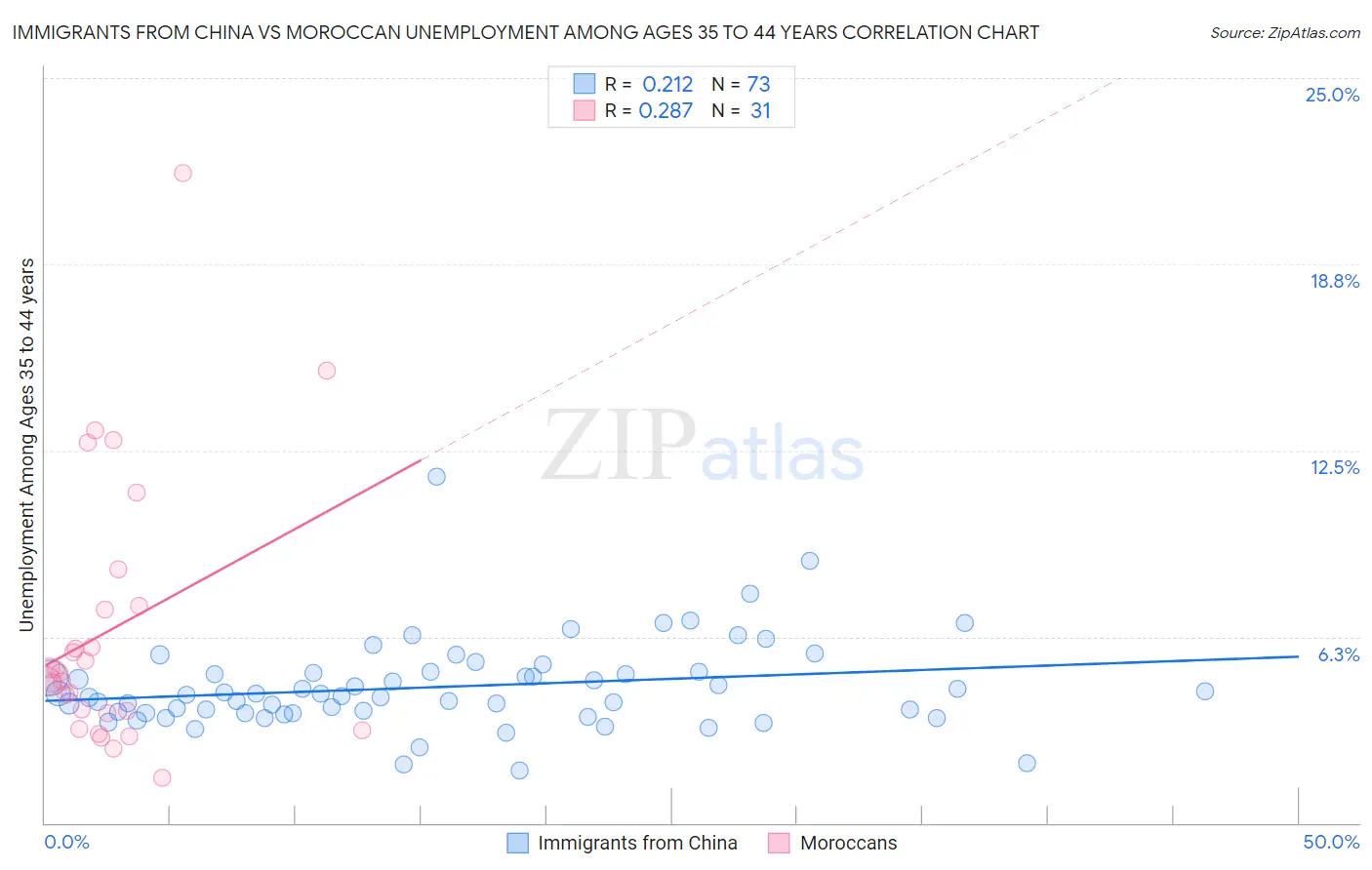 Immigrants from China vs Moroccan Unemployment Among Ages 35 to 44 years