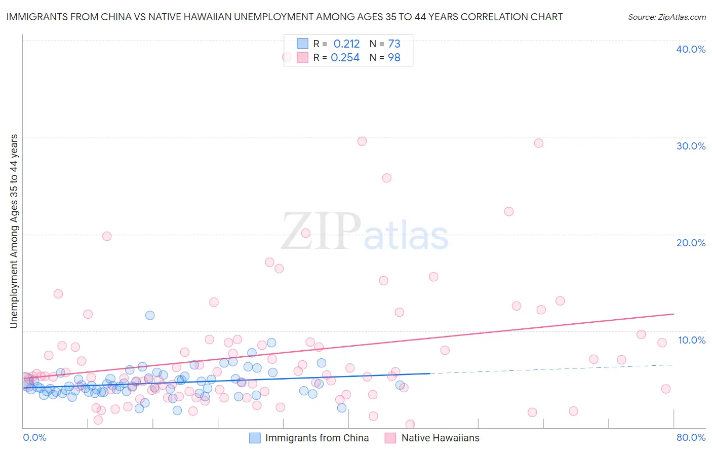 Immigrants from China vs Native Hawaiian Unemployment Among Ages 35 to 44 years