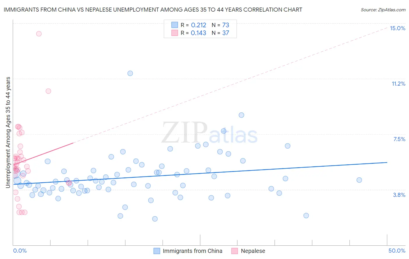 Immigrants from China vs Nepalese Unemployment Among Ages 35 to 44 years