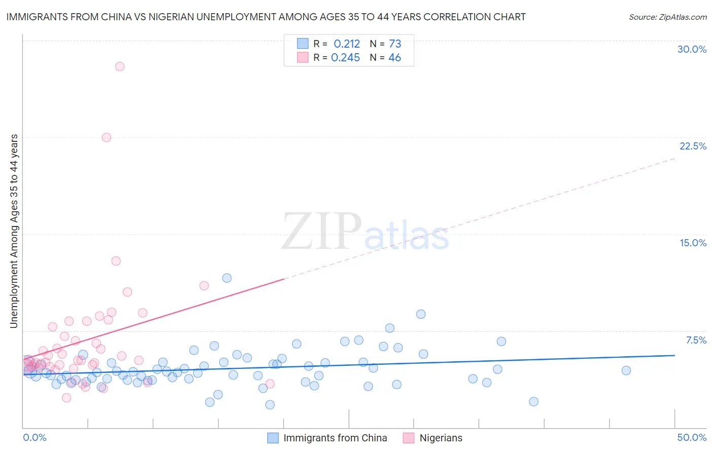 Immigrants from China vs Nigerian Unemployment Among Ages 35 to 44 years
