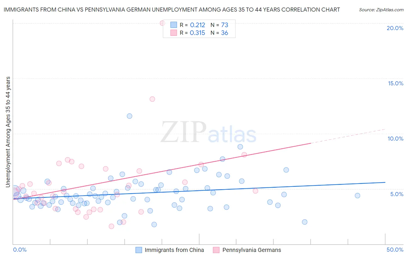Immigrants from China vs Pennsylvania German Unemployment Among Ages 35 to 44 years