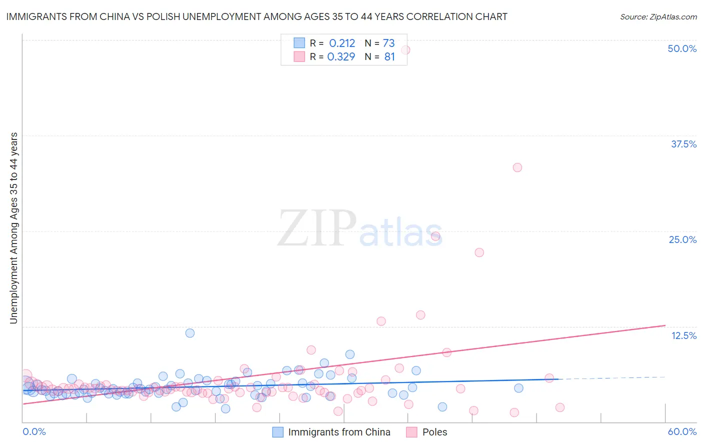 Immigrants from China vs Polish Unemployment Among Ages 35 to 44 years